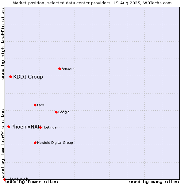 Market position of KDDI Group vs. PhoenixNAP vs. Hostinet