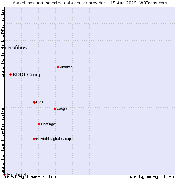 Market position of KDDI Group vs. Profihost vs. Hostinet