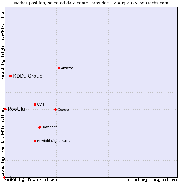 Market position of KDDI Group vs. Root.lu vs. Hostinet