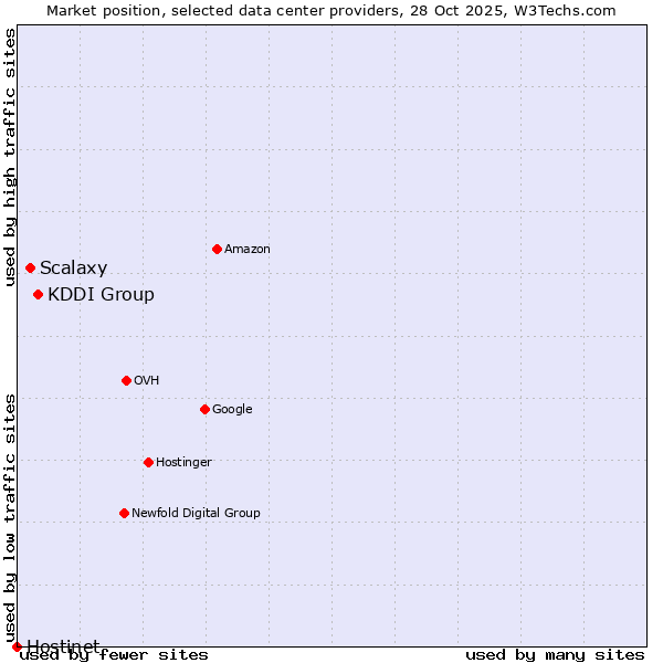 Market position of KDDI Group vs. Scalaxy vs. Hostinet