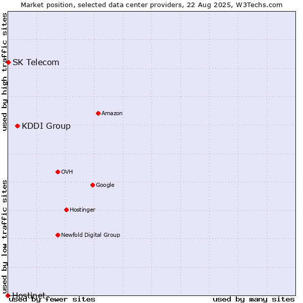Market position of KDDI Group vs. SK Telecom vs. Hostinet