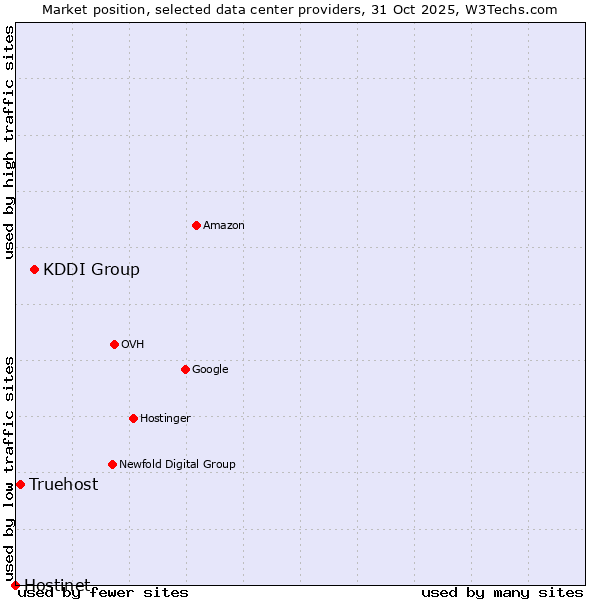 Market position of KDDI Group vs. Truehost vs. Hostinet