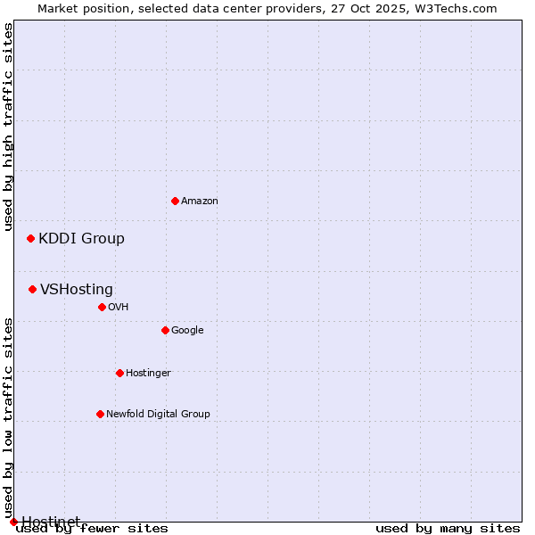 Market position of VSHosting vs. KDDI Group vs. Hostinet