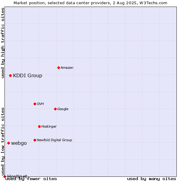 Market position of KDDI Group vs. webgo vs. Hostinet