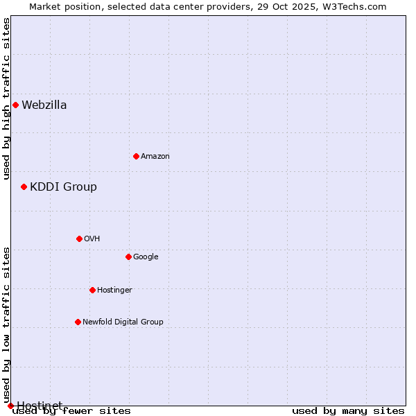 Market position of KDDI Group vs. Webzilla vs. Hostinet