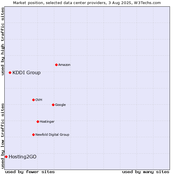 Market position of KDDI Group vs. Hosting2GO