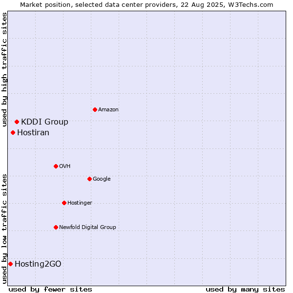 Market position of KDDI Group vs. Hostiran vs. Hosting2GO