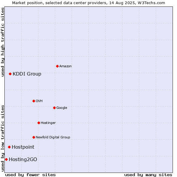 Market position of KDDI Group vs. Hostpoint vs. Hosting2GO
