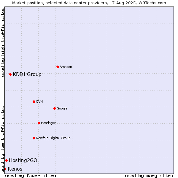 Market position of KDDI Group vs. Hosting2GO vs. Itenos