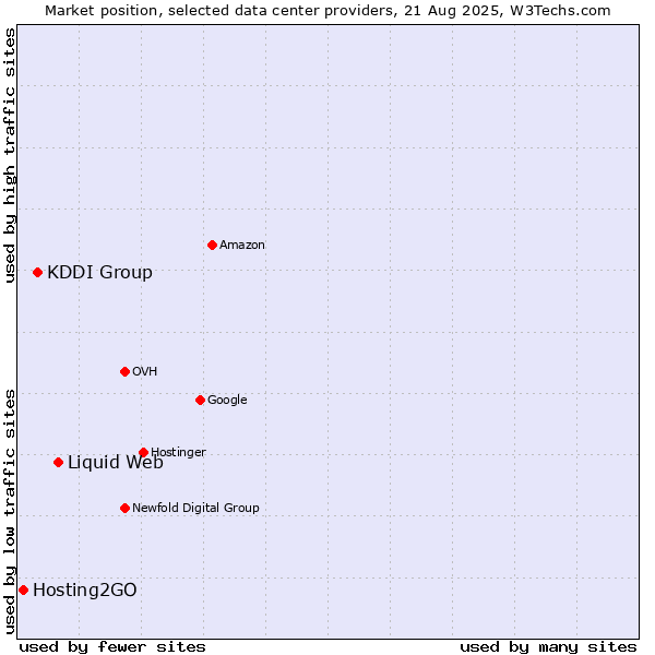 Market position of Liquid Web vs. KDDI Group vs. Hosting2GO
