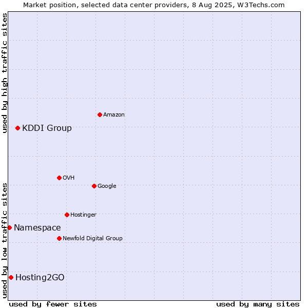 Market position of KDDI Group vs. Hosting2GO vs. Namespace