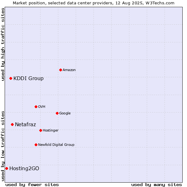 Market position of Netafraz vs. KDDI Group vs. Hosting2GO