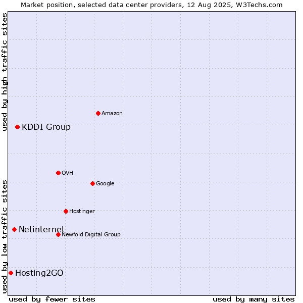 Market position of KDDI Group vs. Netinternet vs. Hosting2GO