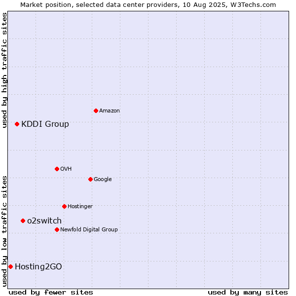 Market position of o2switch vs. KDDI Group vs. Hosting2GO