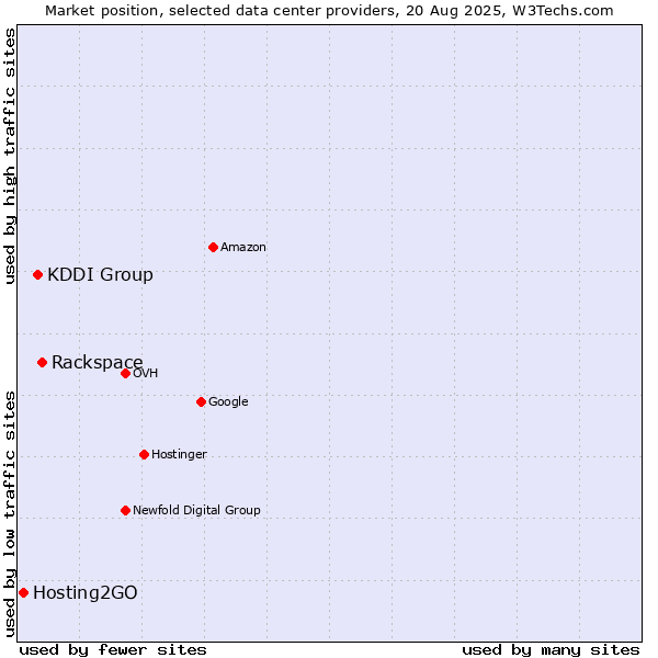 Market position of Rackspace vs. KDDI Group vs. Hosting2GO