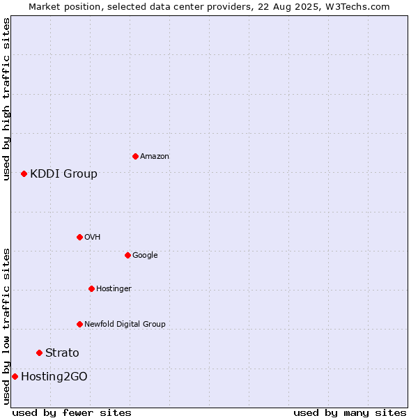 Market position of Strato vs. KDDI Group vs. Hosting2GO