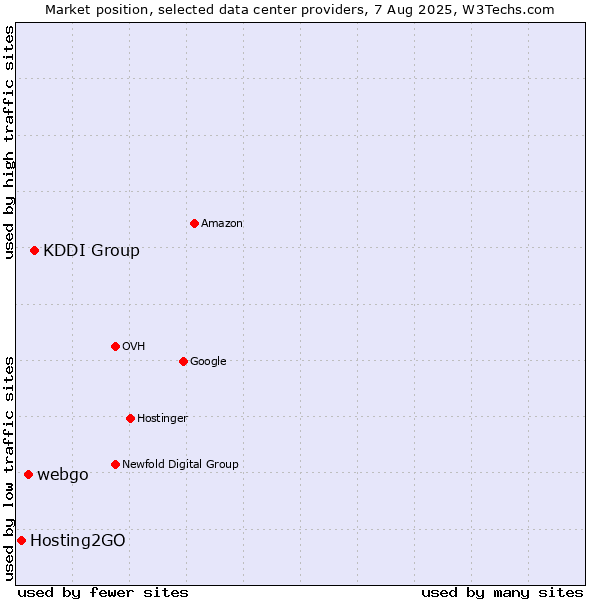 Market position of KDDI Group vs. webgo vs. Hosting2GO