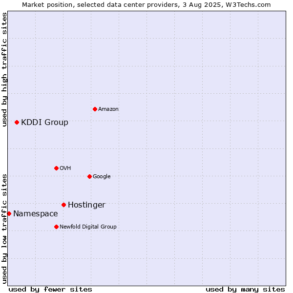 Market position of Hostinger vs. KDDI Group vs. Namespace