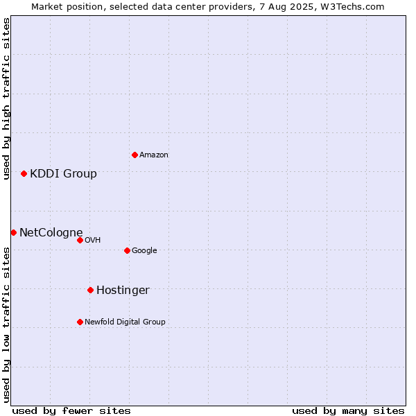 Market position of Hostinger vs. KDDI Group vs. NetCologne