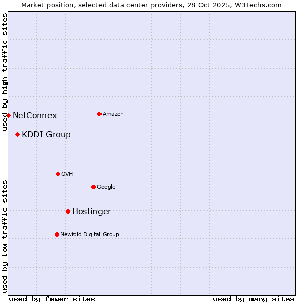 Market position of Hostinger vs. KDDI Group vs. NetConnex