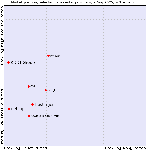Market position of Hostinger vs. netcup vs. KDDI Group