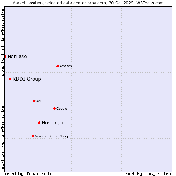 Market position of Hostinger vs. KDDI Group vs. NetEase