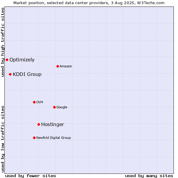 Market position of Hostinger vs. KDDI Group vs. Optimizely