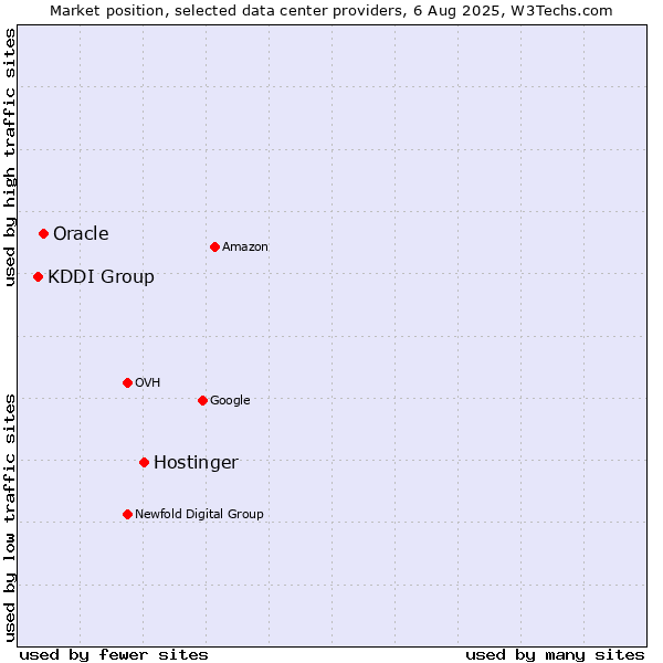 Market position of Hostinger vs. Oracle vs. KDDI Group