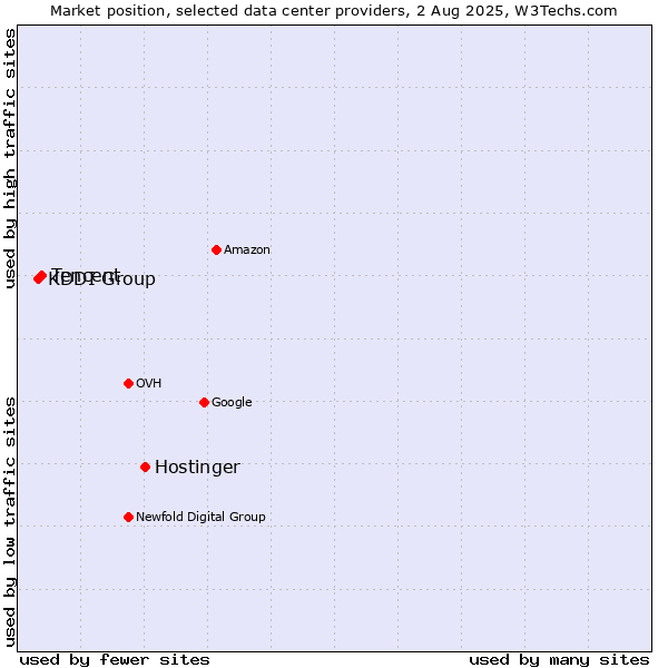 Market position of Hostinger vs. Tencent vs. KDDI Group