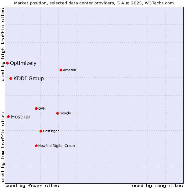Market position of KDDI Group vs. Hostiran vs. Optimizely