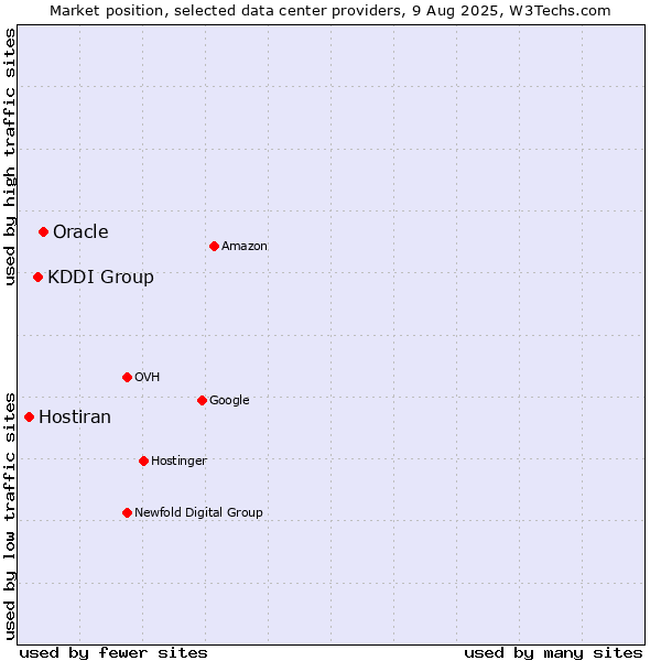 Market position of Oracle vs. KDDI Group vs. Hostiran
