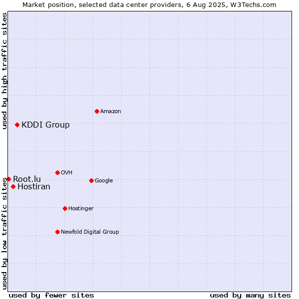 Market position of KDDI Group vs. Hostiran vs. Root.lu