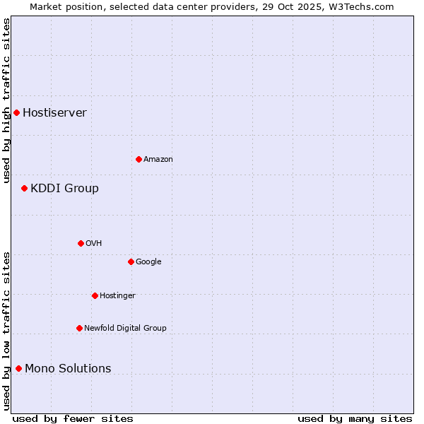 Market position of KDDI Group vs. Mono Solutions vs. Hostiserver