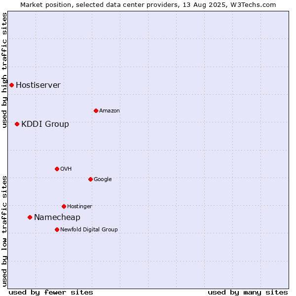 Market position of Namecheap vs. KDDI Group vs. Hostiserver