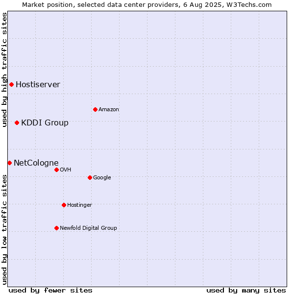 Market position of KDDI Group vs. Hostiserver vs. NetCologne