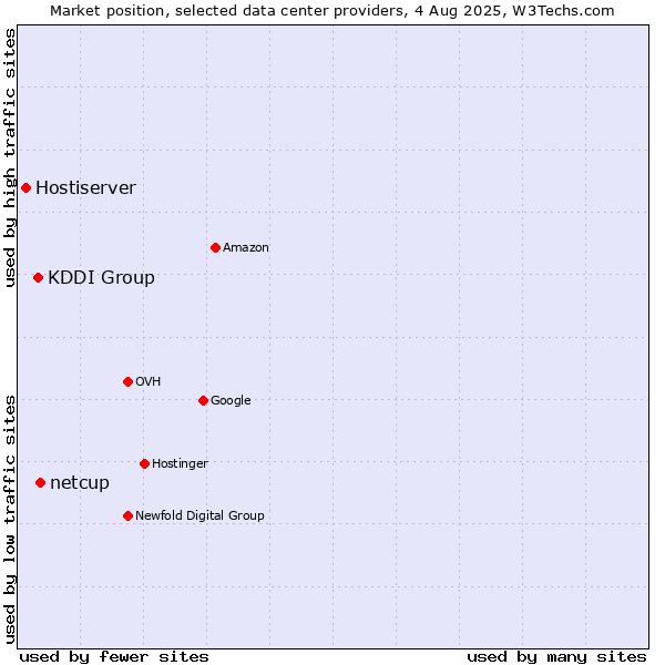 Market position of netcup vs. KDDI Group vs. Hostiserver