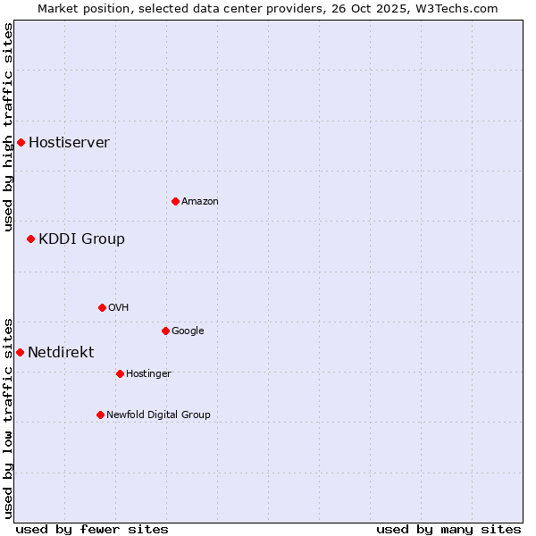 Market position of KDDI Group vs. Hostiserver vs. Netdirekt