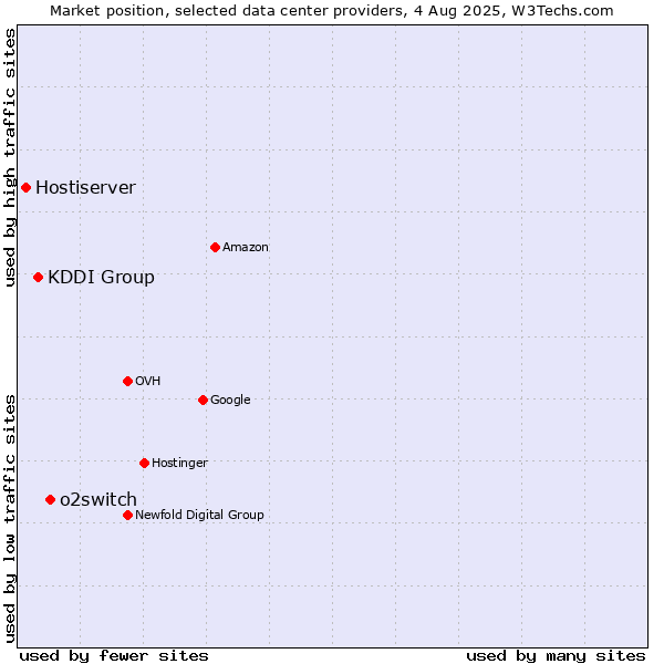 Market position of o2switch vs. KDDI Group vs. Hostiserver