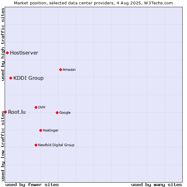 Market position of KDDI Group vs. Hostiserver vs. Root.lu