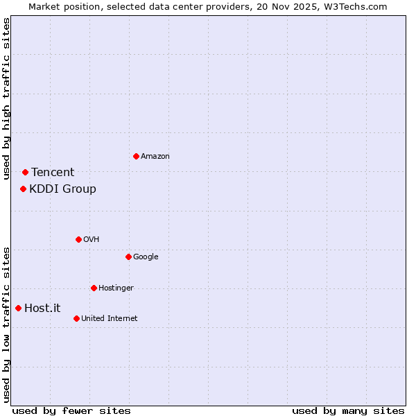 Market position of Tencent vs. KDDI Group vs. Host.it