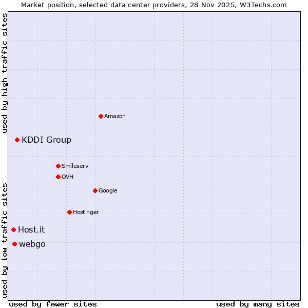Market position of KDDI Group vs. webgo vs. Host.it