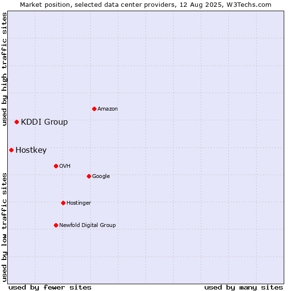 Market position of KDDI Group vs. Hostkey