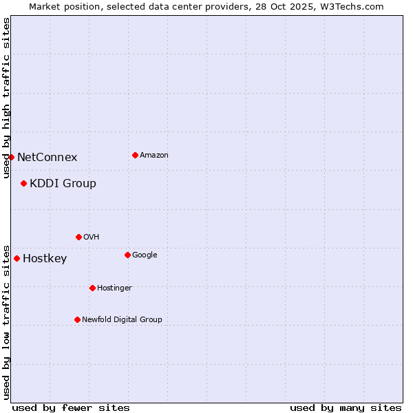Market position of KDDI Group vs. Hostkey vs. NetConnex
