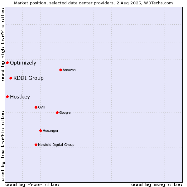 Market position of KDDI Group vs. Optimizely vs. Hostkey