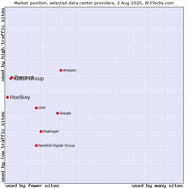 Market position of Tencent vs. KDDI Group vs. Hostkey