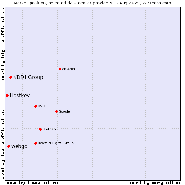 Market position of KDDI Group vs. webgo vs. Hostkey