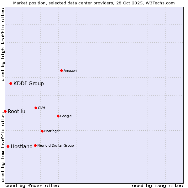 Market position of KDDI Group vs. Hostland vs. Root.lu