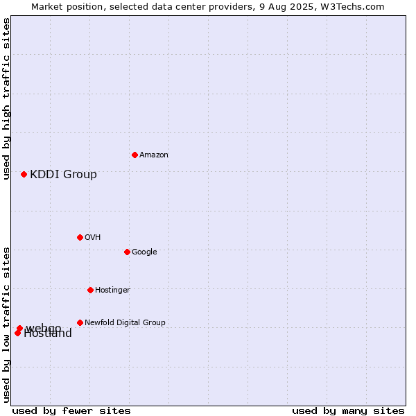 Market position of KDDI Group vs. webgo vs. Hostland