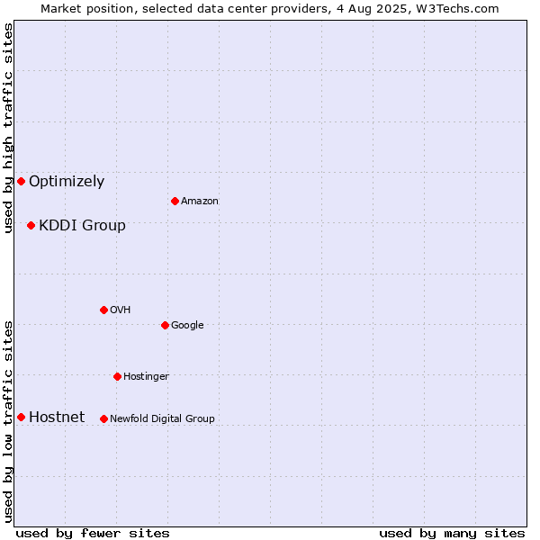 Market position of KDDI Group vs. Optimizely vs. Hostnet