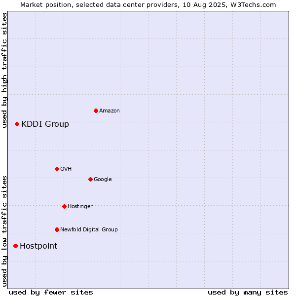 Market position of KDDI Group vs. Hostpoint